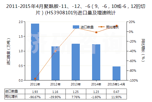 2011-2015年4月聚酰胺-11、-12、-6（9、-6，10或-6，12的切片）(HS39081019)進(jìn)口量及增速統(tǒng)計(jì)